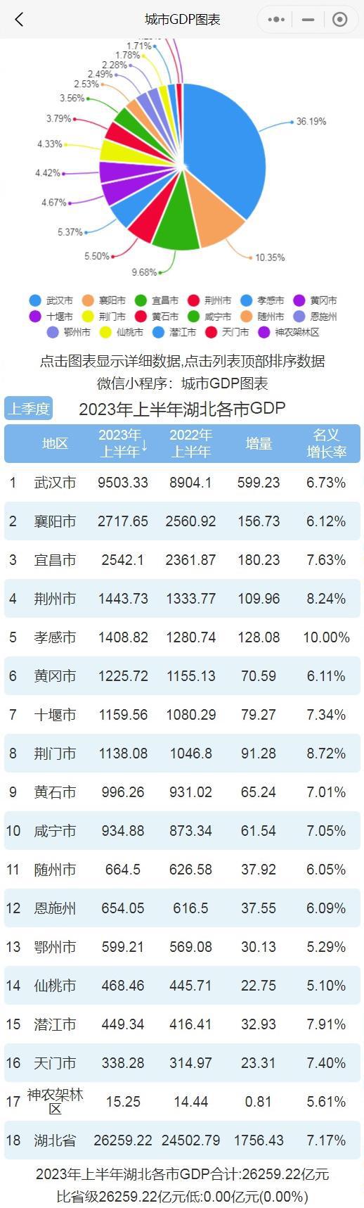 上半年湖北各市GDP排行榜 武汉排名第一 孝感增速最快