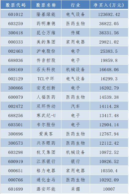 超30亿净买！外资突然出手，扫货这一行业，2000亿巨头被买得最多！