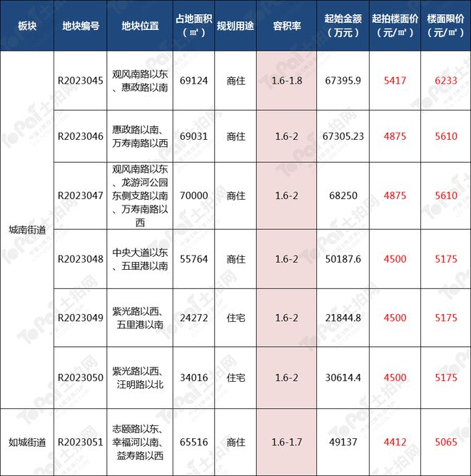 总价超35亿元！如皋主城区7宗地块......