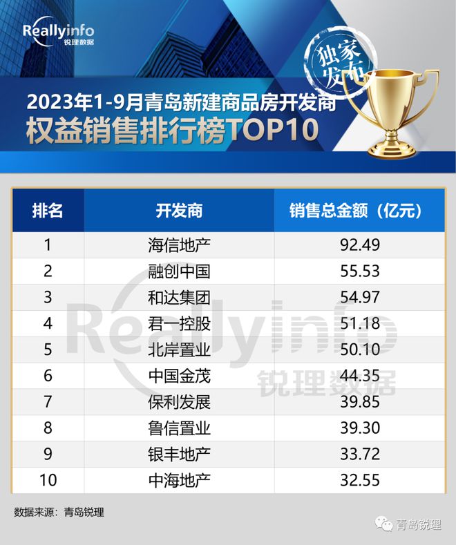 【榜单】2023年1-9月房企销售榜单TOP20重磅发布！9月签约16816套