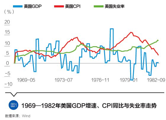 美国经济能否摆脱“滞胀”风险？｜国际