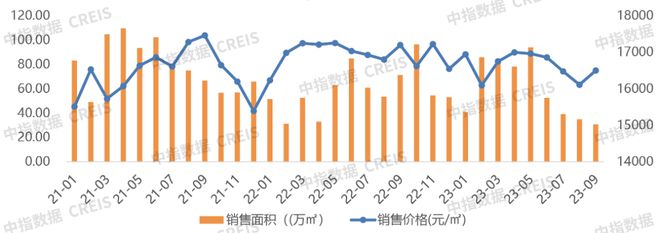 2023年1-9月济南房地产企业销售业绩TOP10