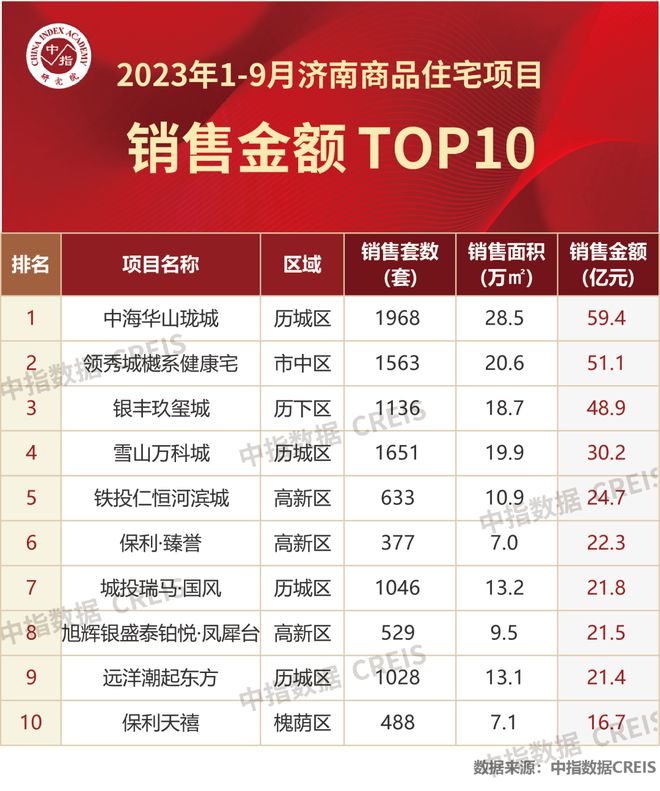 2023年1-9月济南房地产企业销售业绩TOP10