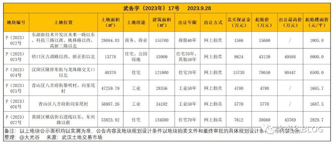 武汉集中挂牌6宗经营性土地！