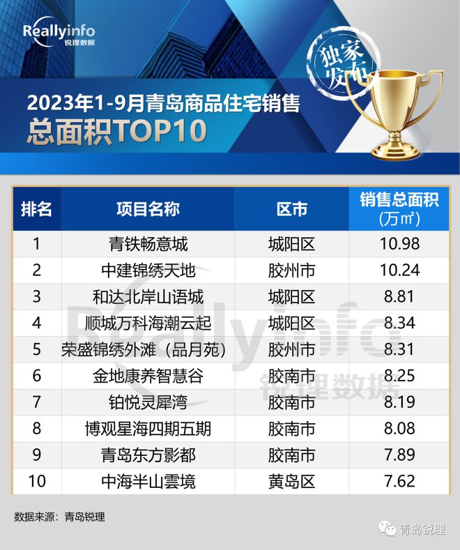 【榜单】2023年1-9月房企销售榜单TOP20重磅发布！9月签约16816套