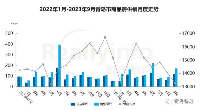 【榜单】2023年1-9月房企销售榜单TOP20重磅发布！9月签约16816套