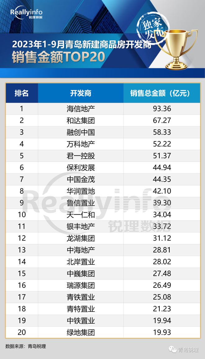 【榜单】2023年1-9月房企销售榜单TOP20重磅发布！9月签约16816套