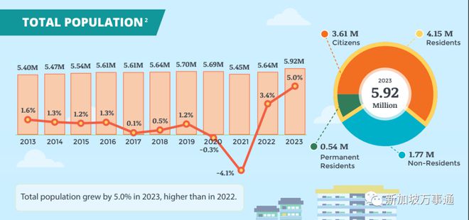 近6万绿卡和公民申请获批，20万外国人涌入！新加坡人口增至592万