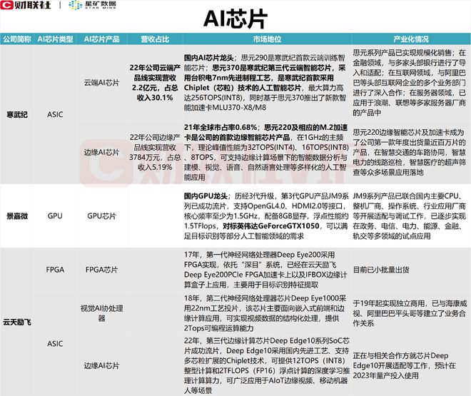 算力底层核心！AI芯片利好密集催化，梳理A股上市公司相关营收占比、产品和市场地位