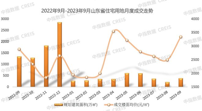 2023年1-9月山东房地产企业销售业绩TOP20