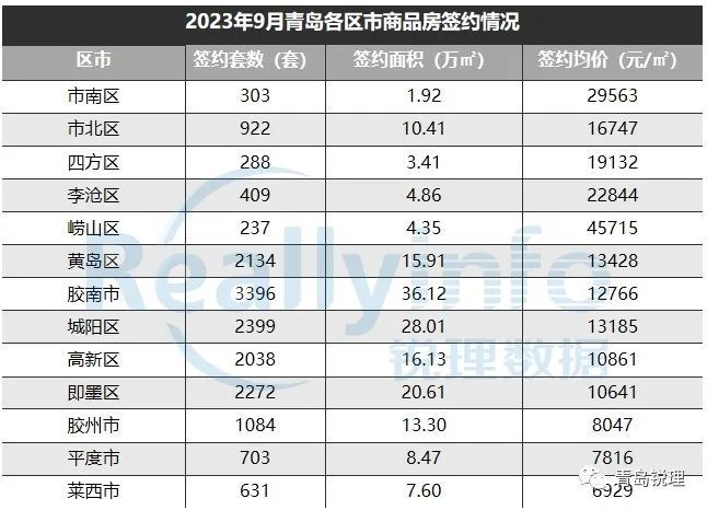 【榜单】2023年1-9月房企销售榜单TOP20重磅发布！9月签约16816套