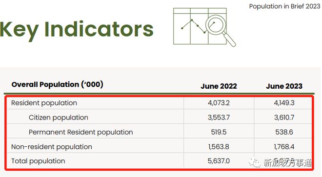 近6万绿卡和公民申请获批，20万外国人涌入！新加坡人口增至592万