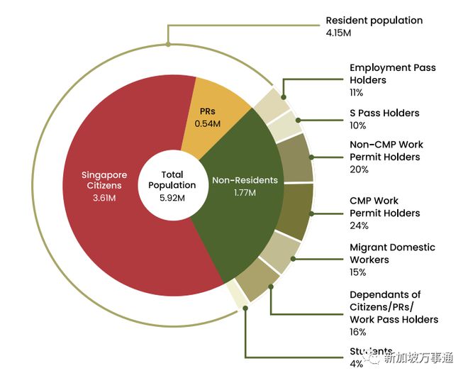 近6万绿卡和公民申请获批，20万外国人涌入！新加坡人口增至592万