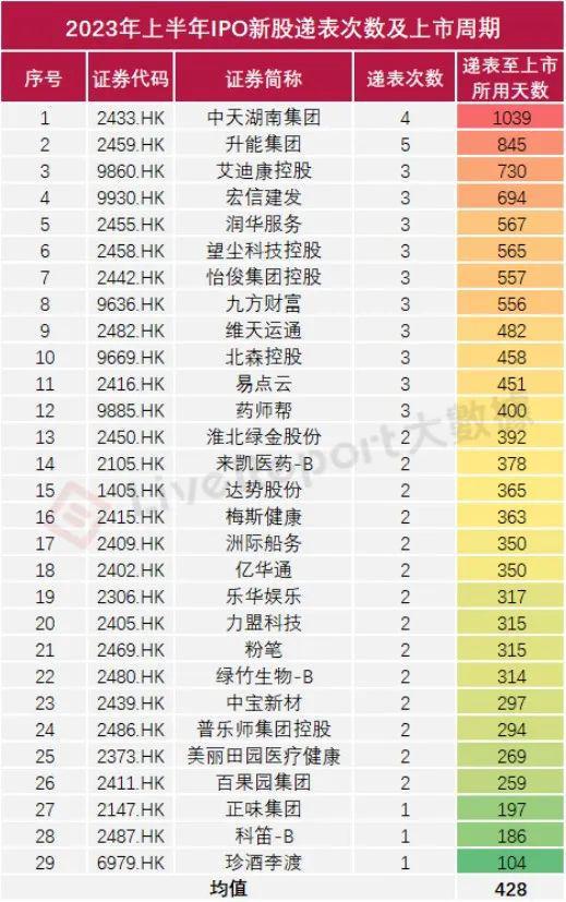 港股IPO二次递表成常态，藏着什么「玄机」？