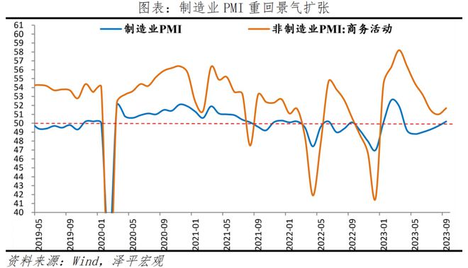 9月PMI筑底略升