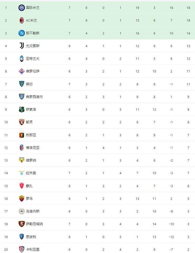 意甲最新积分榜：劳塔罗大四喜国米领跑，米兰2-0紧随其后