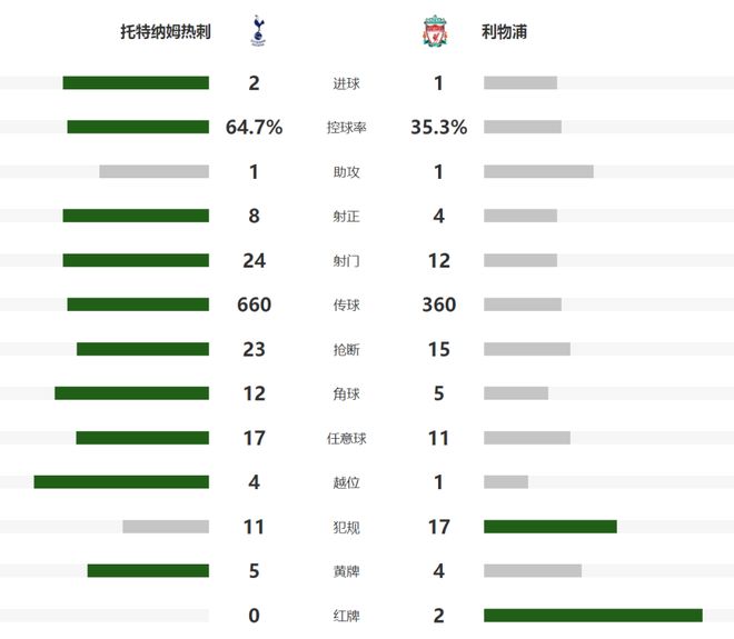 英超：热刺2-1利物浦！孙兴慜破门马蒂普乌龙绝杀 琼斯若塔染红