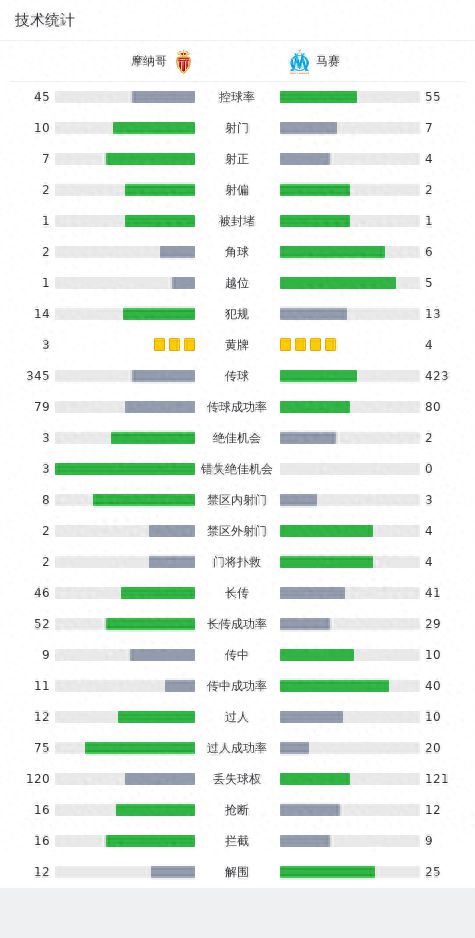 摩纳哥3-2马赛，阿克利乌什2射1传巴洛贡传射，奥巴梅扬助攻