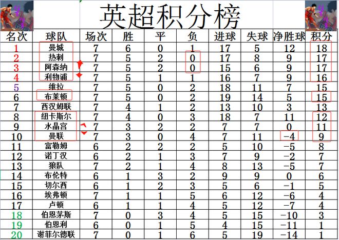 英超最新战报 前3全输！曼城领跑 热刺绝杀利物浦 曼联不敌弱旅