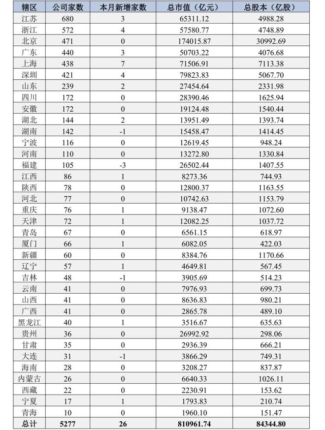 上市公司“城市战争”：京沪深冲刺500+，十强位次生变