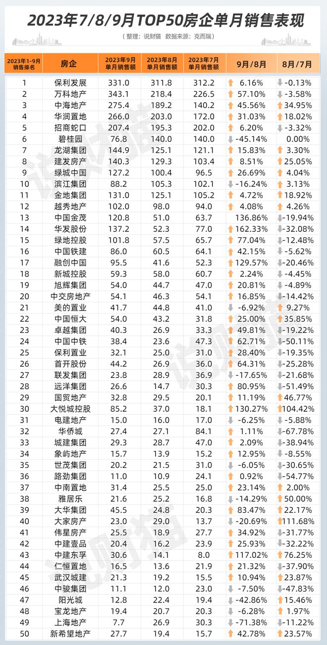 救活了？房企9月业绩曝光，太意外