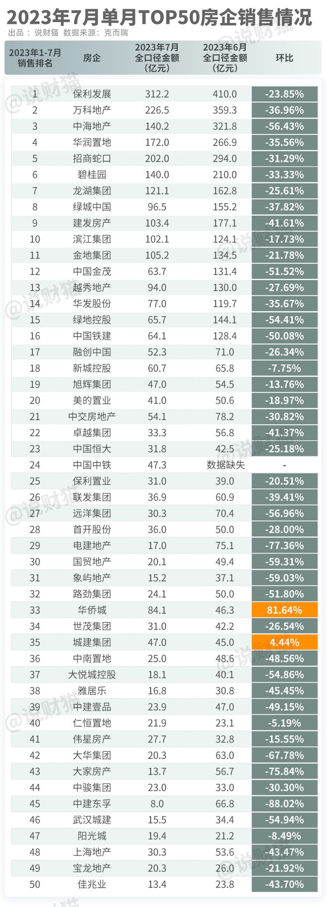 救活了？房企9月业绩曝光，太意外