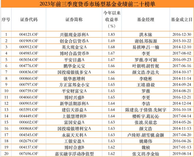 公募基金前三季度业绩放榜：最高收益率55.32%