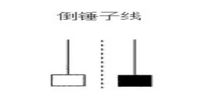 中国股市：“倒锤头线”一旦出现，坐等主力拉升，抄底最佳时机！