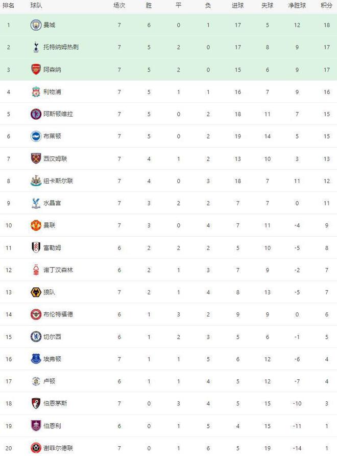 英超最新积分榜：曼城联赛首败仍领跑，热刺争议胜利升至次席