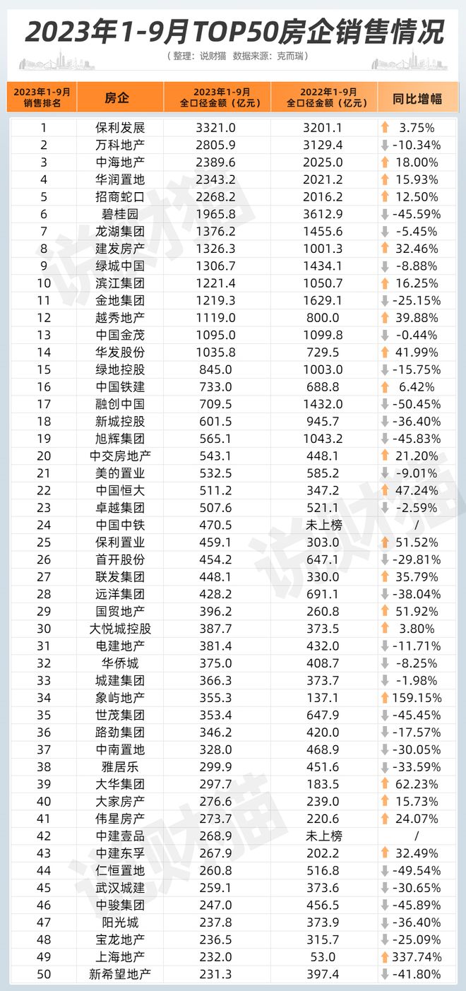 救活了？房企9月业绩曝光，太意外