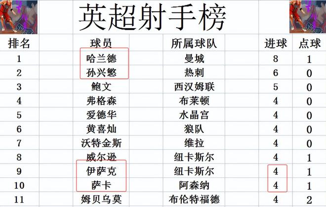 英超最新战报 前3全输！曼城领跑 热刺绝杀利物浦 曼联不敌弱旅