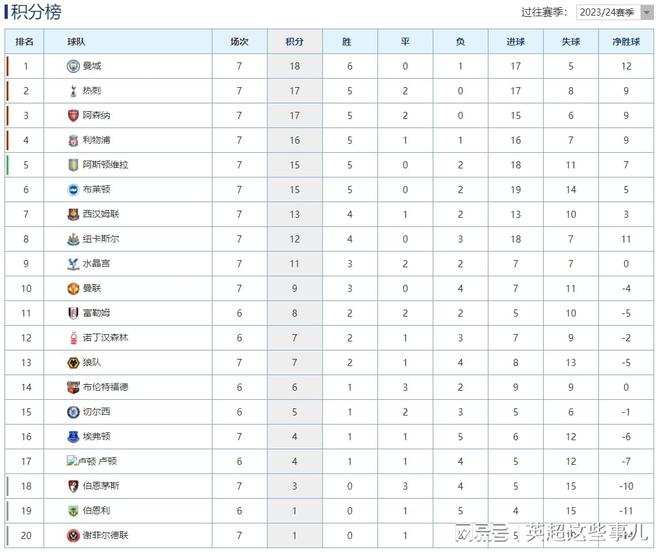 英超最新积分榜：曼联制造34年最差开局，曼城爆冷输球仍居榜首！