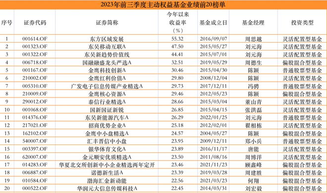 公募基金前三季度业绩放榜：最高收益率55.32%