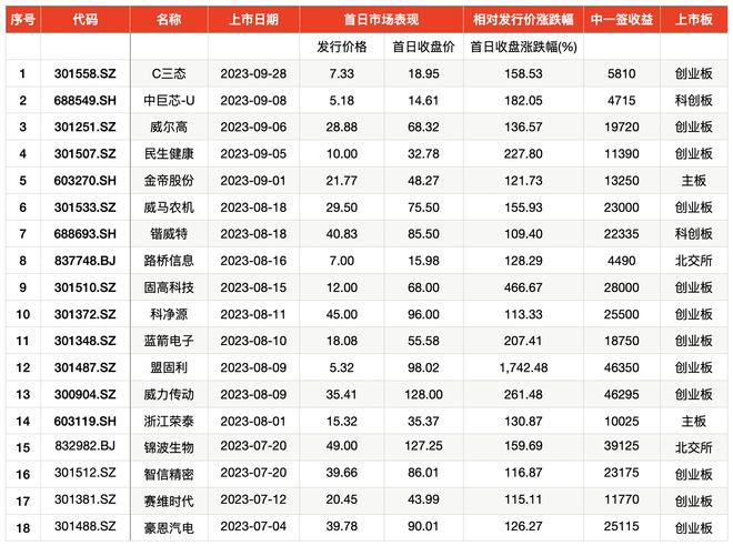 A股三季度打新赚钱效应明显：18只新股上市首日股价翻番