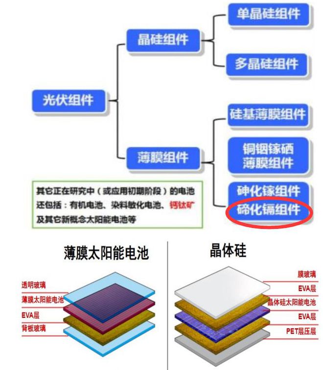 A股光伏已腰斩！这家美国组件企业为何市值破千亿，独享110倍PE?