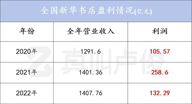 怎么都没想到现在新华书店这么赚钱