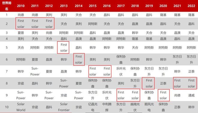 A股光伏已腰斩！这家美国组件企业为何市值破千亿，独享110倍PE?