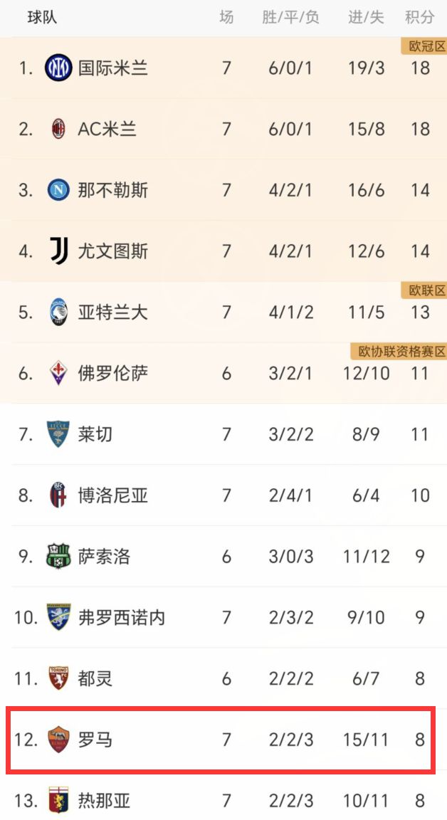 意西2强狂欢！罗马2-0，差前四6分，马竞让二追三，3-2大逆转