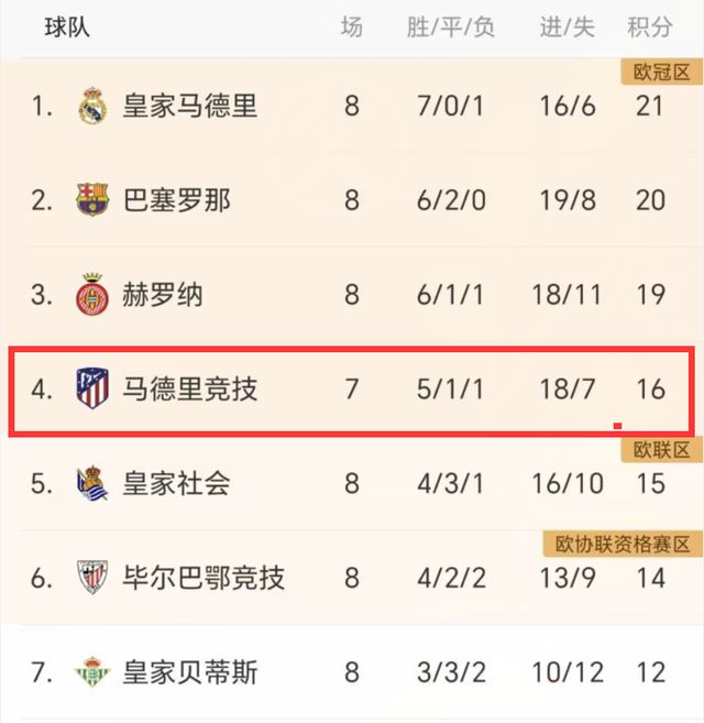 意西2强狂欢！罗马2-0，差前四6分，马竞让二追三，3-2大逆转