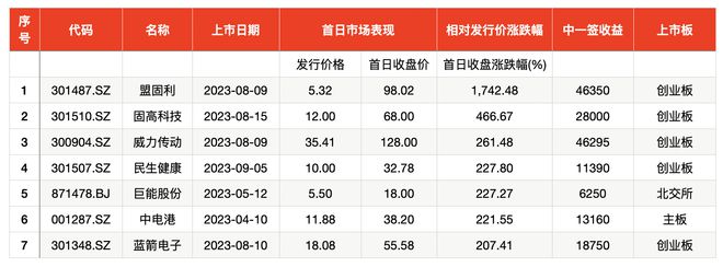 A股三季度打新赚钱效应明显：18只新股上市首日股价翻番