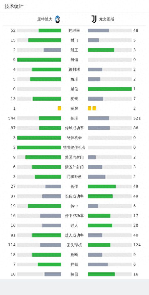 剑南春｜尤文客场0-0亚特兰大，什琴斯尼神扑救主