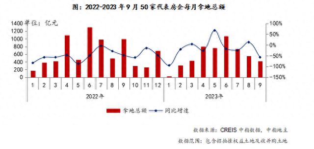 百强房企前三季度拿地8599亿，新政后重点城市土拍能否升温？