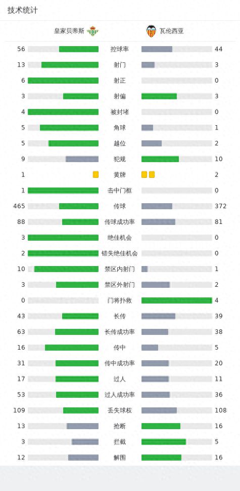 皇家贝蒂斯3-0瓦伦西亚，阿布德破门，马克-罗卡建功