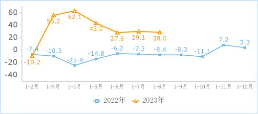 1—8月我国互联网业务收入、利润总额同比分别增长2.6%和28%