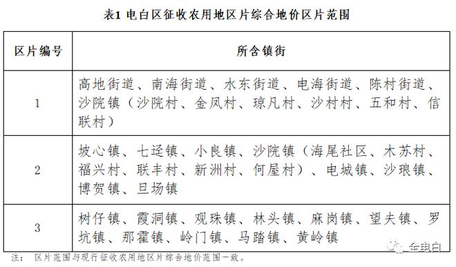 电白各镇农田征收价格公布，最低7.63万元/亩，你怎么看？