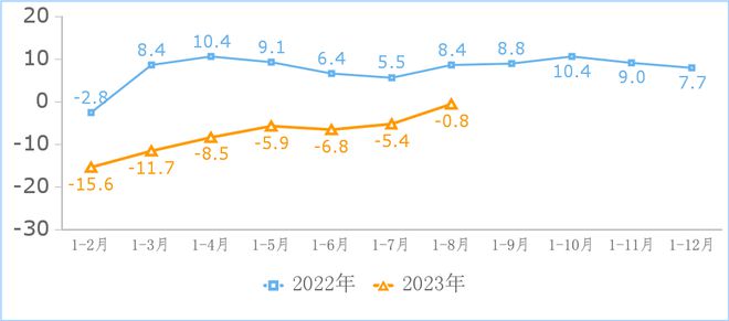 1—8月我国互联网业务收入、利润总额同比分别增长2.6%和28%