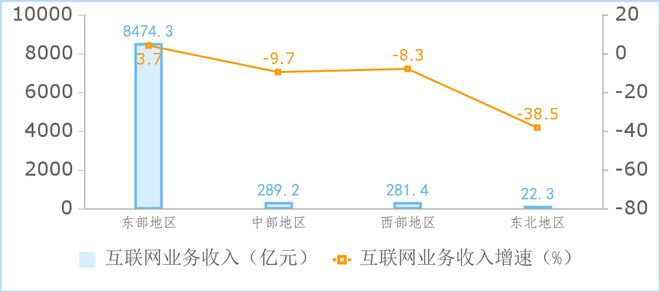 1—8月我国互联网业务收入、利润总额同比分别增长2.6%和28%