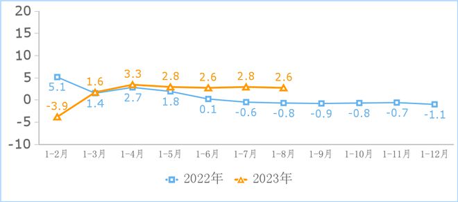 1—8月我国互联网业务收入、利润总额同比分别增长2.6%和28%