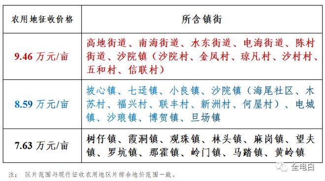 电白各镇农田征收价格公布，最低7.63万元/亩，你怎么看？