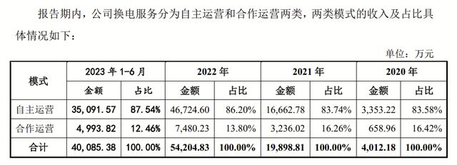 给骑手换电池的宇谷科技，靠2万多台换电柜冲刺IPO